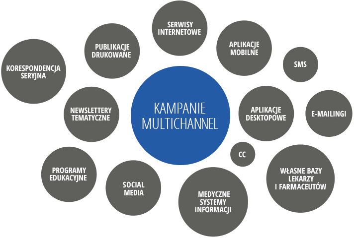 Kampanie Mutlichannel